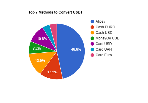 Statistics of top 7 Methods to Convert USDt. On this chart you can see that usdt trc20 to Alipay is the leader of exchange methods for Tether.